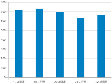 NTN株式会社平均年収推移