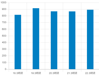 東芝の平均年収推移