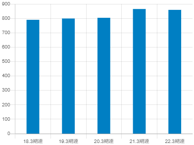 富士通の平均年収推移