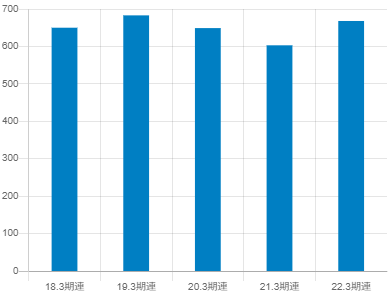 サンケン電気の平均年収推移