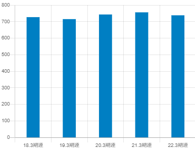 日本信号の平均年収