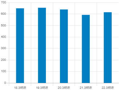 スタンレー電気の平均年収推移