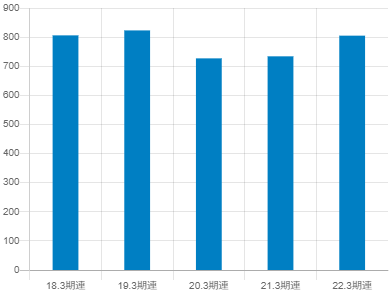 日東電工の平均年収推移