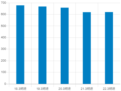 小糸製作所の平均年収推移