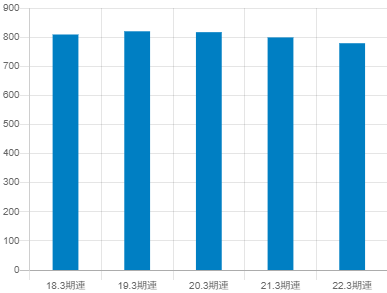 本田技研工業の平均年収推移