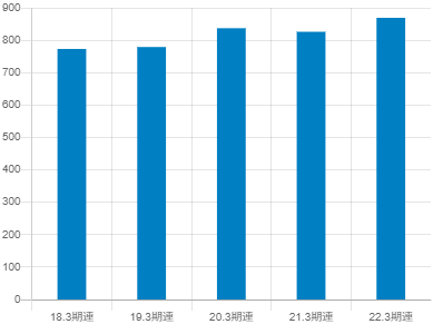 ネットワンシステムズの平均年収推移