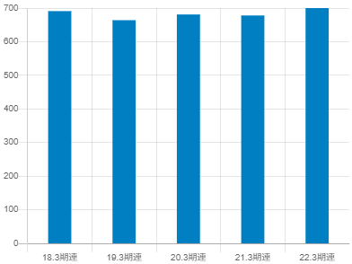 凸版印刷平均年収推移