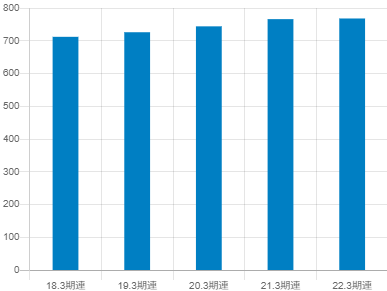 大日本印刷の平均年収