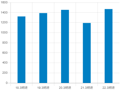 丸紅の平均年収推移