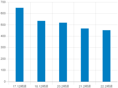 山陽商会の平均年収推移