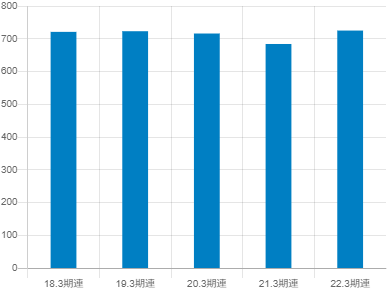 京セラの平均年収推移