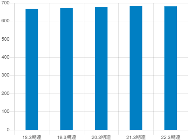 日立造船の平均年収推移