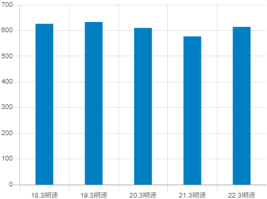 日本ケミコン平均年収推移