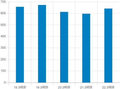 KYB平均年収推移