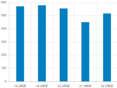 ミツバの平均年収推移