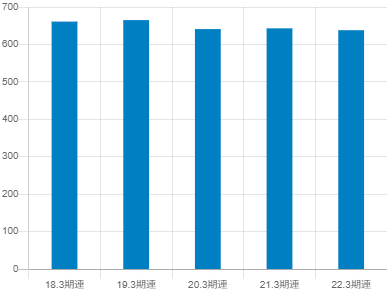 豊田合成の平均年収推移