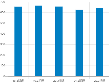 愛三工業平均年収鵜推移