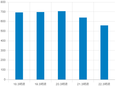 ジャムコの平均年収推移