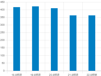 ライトオンの平均年収推移