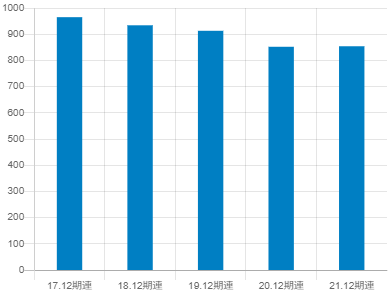 三井海洋開発の平均年収推移