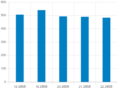 小野建の平均年収推移