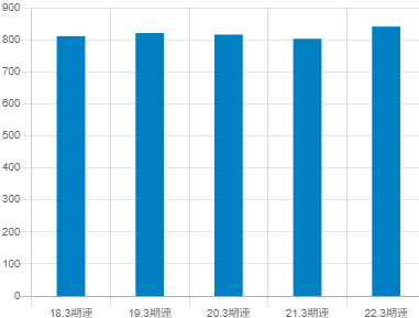 島津製作所の平均年収推移