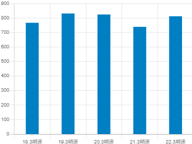 ニコンの平均年収推移