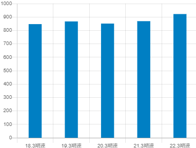 オリンパスの平均年収推移