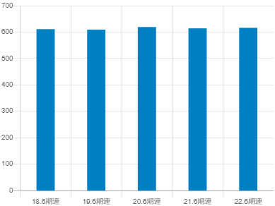 朝日インテックの平均年収推移