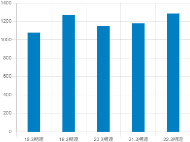 東京エレクトロンの平均年収推移