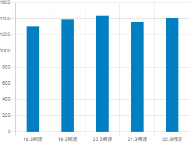 住友商事の平均年収推移