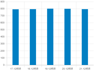 クボタ平均年収推移