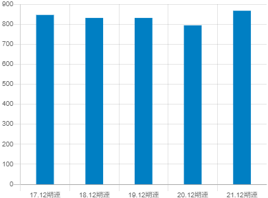 キヤノンマーケティングジャパンの平均年収推移