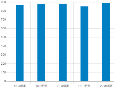 都築電気の平均年収推移