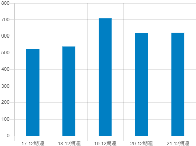 ロイヤルホールディングスの平均年収推移