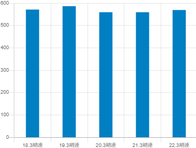 いなげや平均年収推移