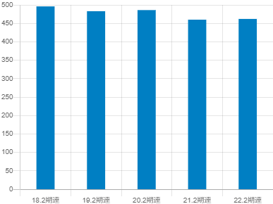 チヨダの平均年収推移