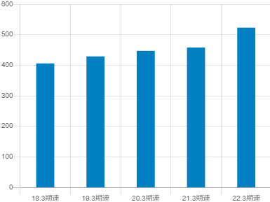 コメリの平均年収推移