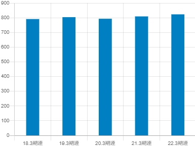 あおぞら銀行平均年収推移