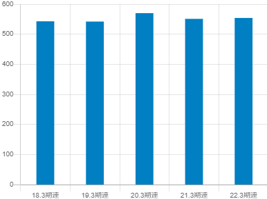 フォーバルの平均年収推移