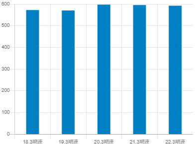 筑波銀行の平均年収推移