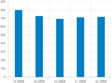 スルガ銀行の平均年収推移