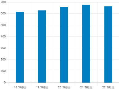 南都銀行平均年収推移