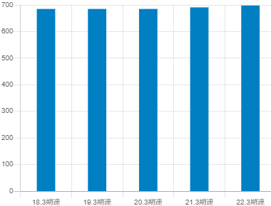 百五銀行平均年収推移