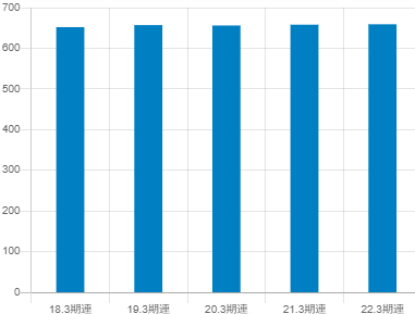 京都銀行平均年収推移