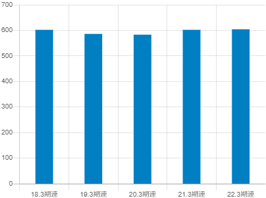 ヤオコー平均年収推移