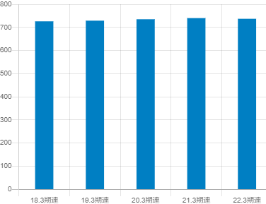 千葉銀行平均年収推移