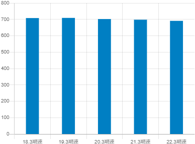 群馬銀行平均年収推移