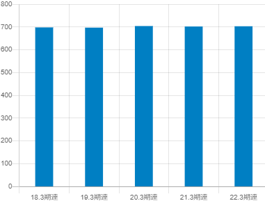 七十七銀行平均年収推移