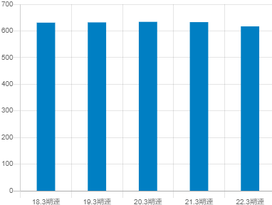 秋田銀行の平均年収推移